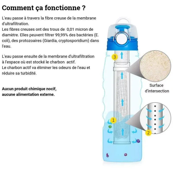 Gourde filtrante HumaGreen montrant le fonctionnement de la membrane d'ultrafiltration et les étapes de filtration